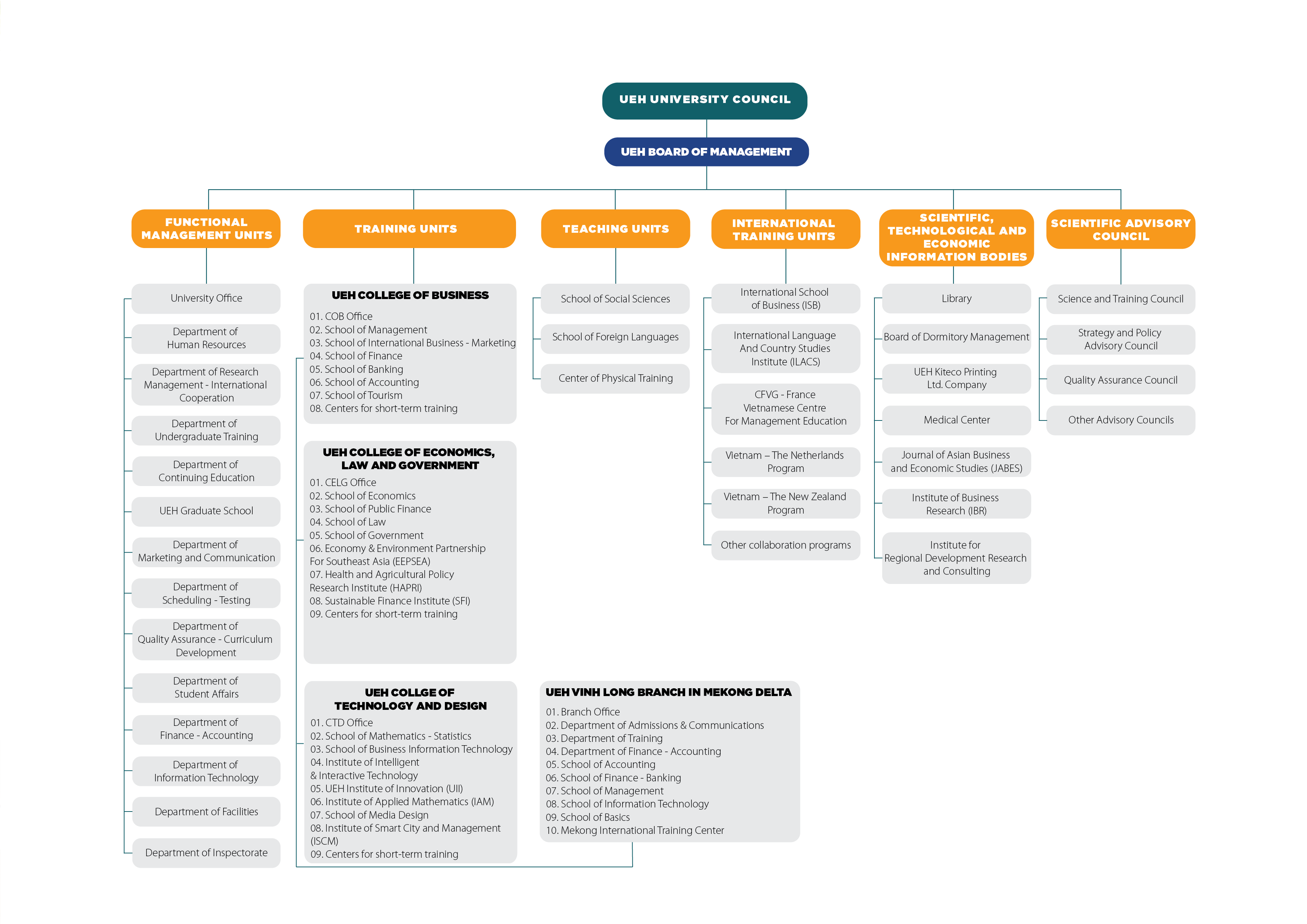 Organizational Structure