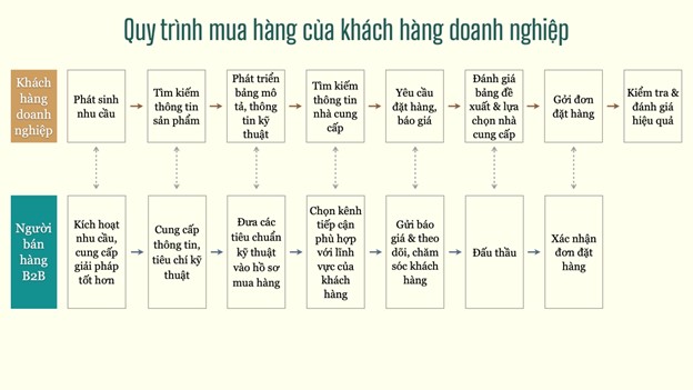 Sự phức tạp trong quy trình mua của khách hàng doanh nghiệp