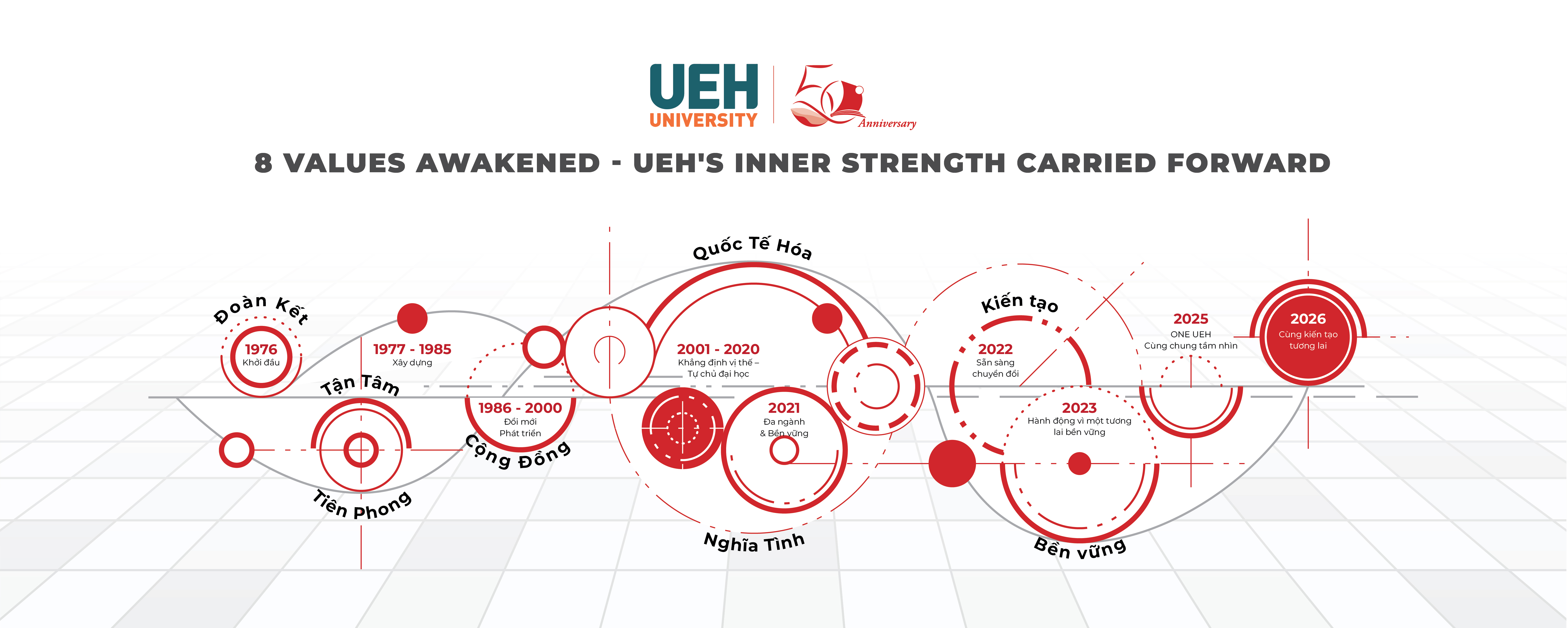 [UEH 50 Years] 8 Values Awakened – UEH’s Inner Strength Carried Forward