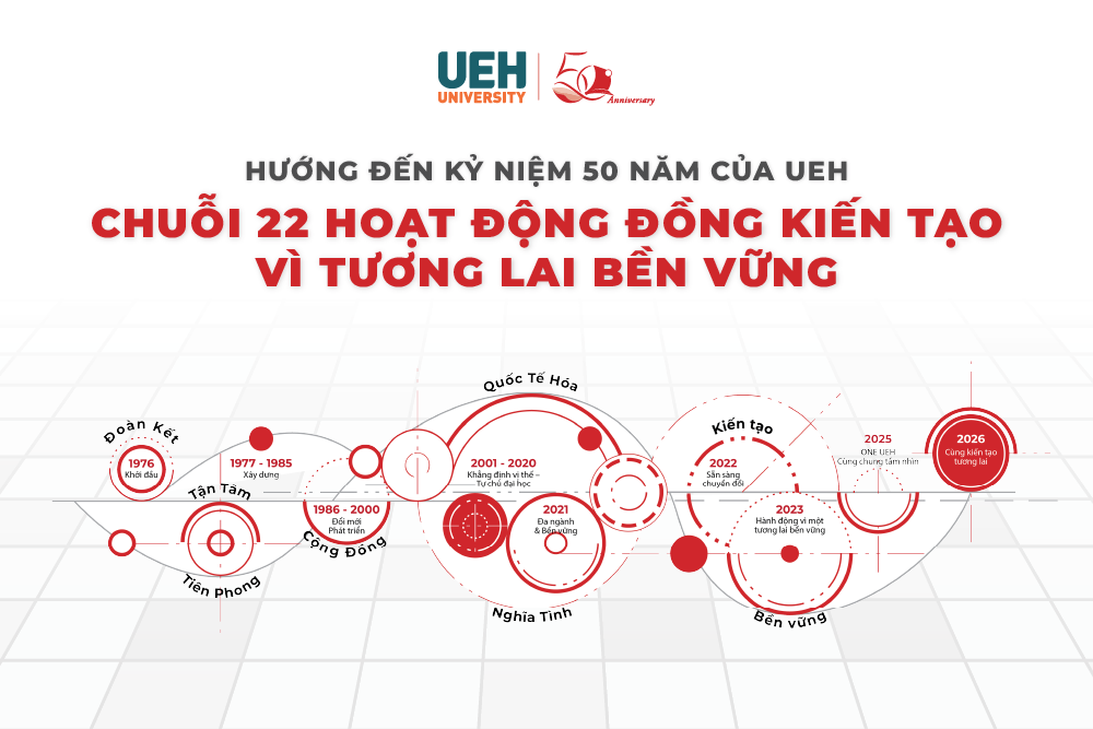 Hướng đến kỷ niệm 50 năm của UEH: Chuỗi 22 hoạt động đồng kiến tạo vì tương lai bền vững