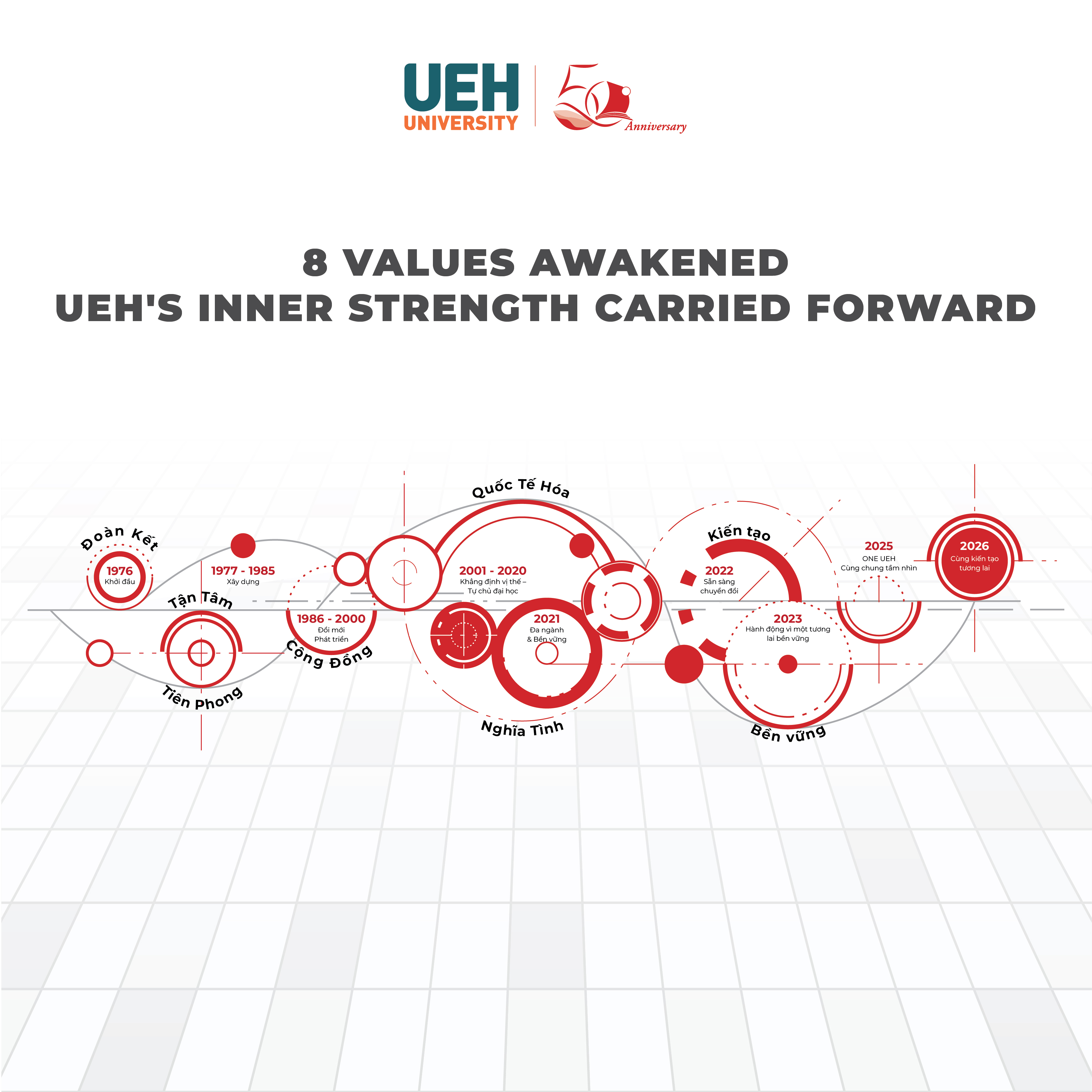 [UEH 50 Years] 8 Values Awakened – UEH’s Inner Strength Carried Forward